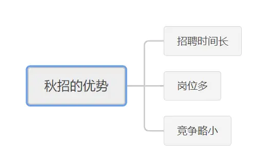 春招真的不好找工作吗 春招比秋招差很多 附23春招时间表 知乎