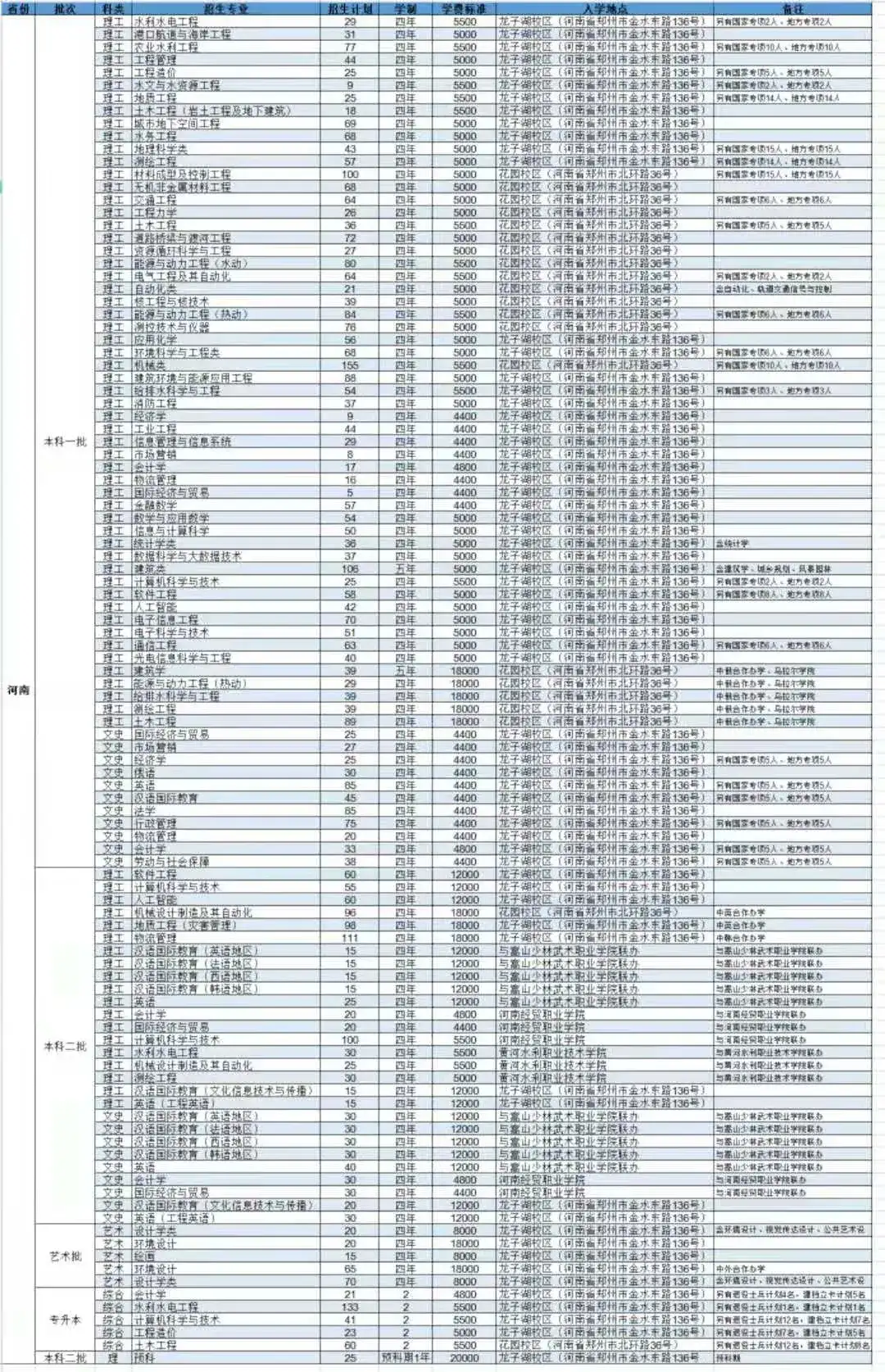 华北水利水电大学21年分省分专业招生计划及历年录取分数汇总 知乎