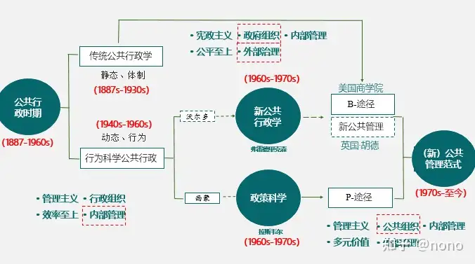 新）公共管理的发展历史——从公共行政、到政策科学、再到（新）公共管理