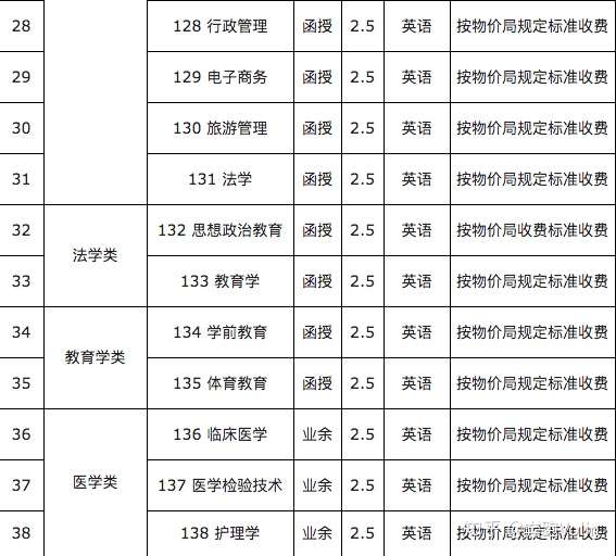 2021年湖南師範大學專升本成人高考招生專業目錄