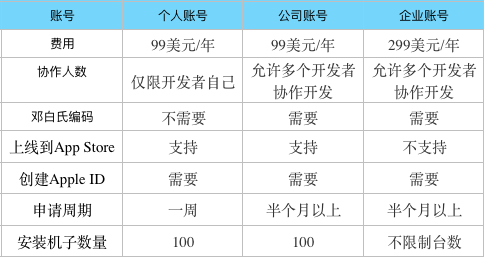 苹果id注册花钱吗