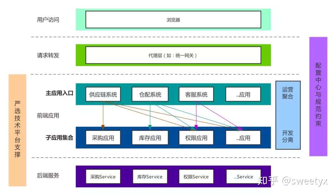 网易严选企业级微前端解决方案与落地实践 知乎