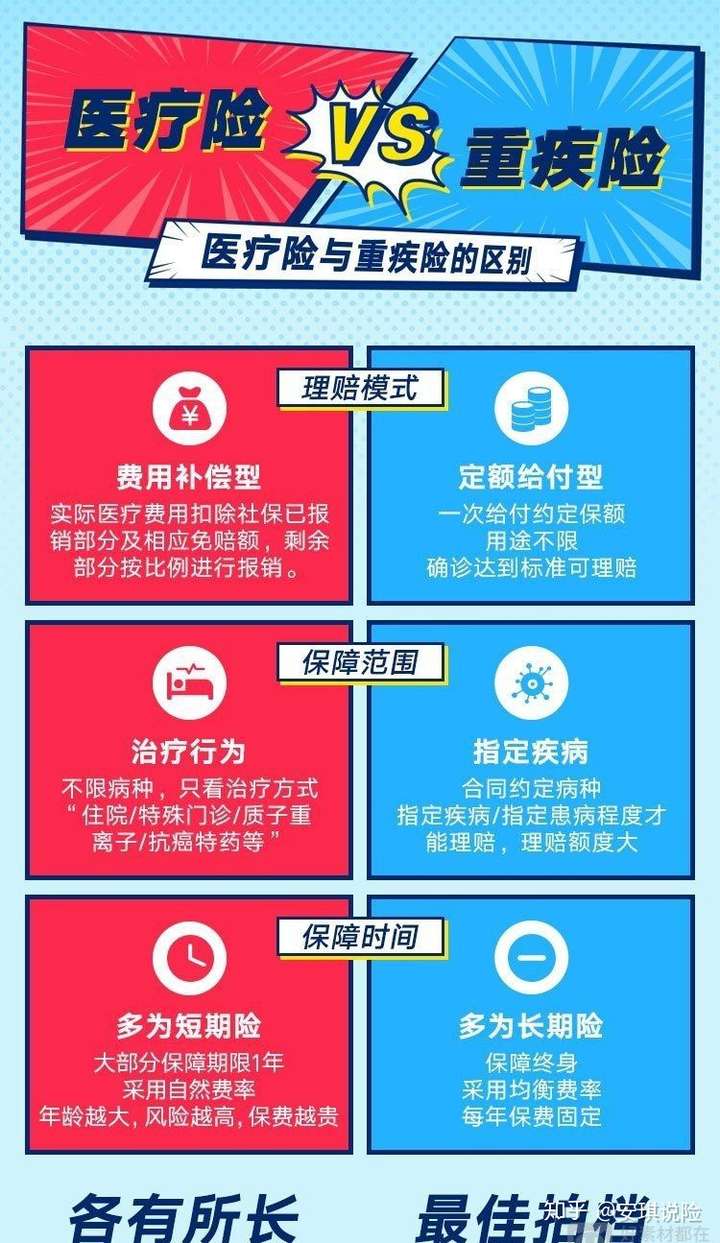 百萬醫療險和重疾險的區別?要怎麼選擇?