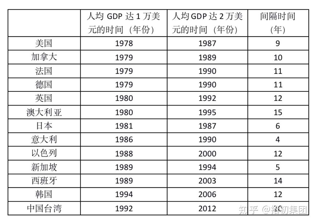 中国人均gdp能否超越日韩 何时可以超越 知乎