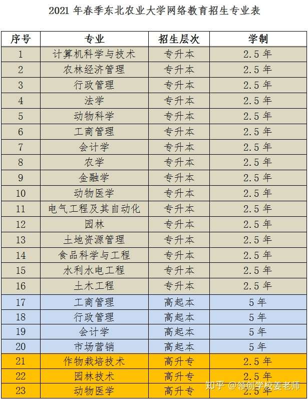 2021年春季東北農業大學211工程網絡教育招生簡章