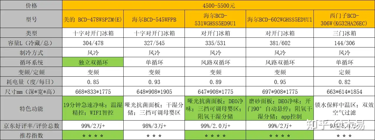 2022年电冰箱选购指南，高性价比电冰箱推荐，附西门子、海尔、美的