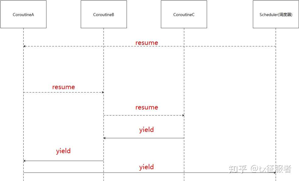 GitHub - G-Pegasus/Kotlin-Coroutine: Kotlin协程学习 · GitHub