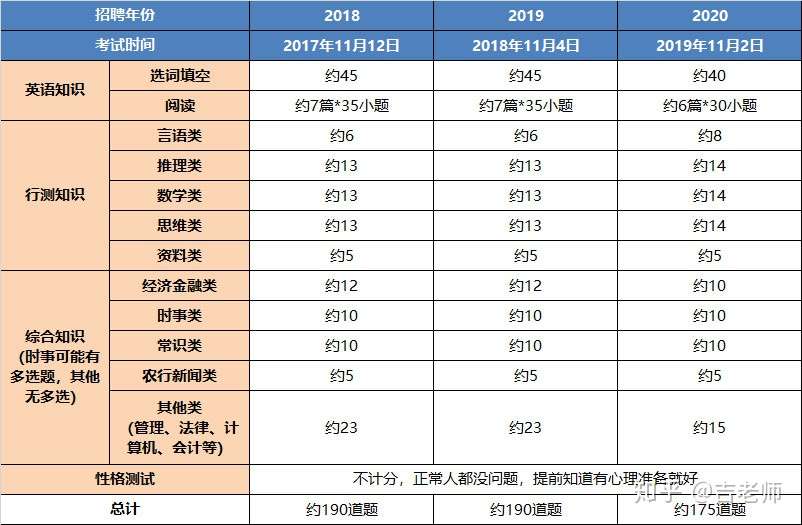 考农行看过来 21农业银行校园招聘笔试知识点题量预测及复习建议 知乎