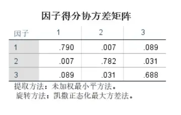 txt加載到spss中,加載後的結果如圖1所示圖1然後對其中的各個因素做一