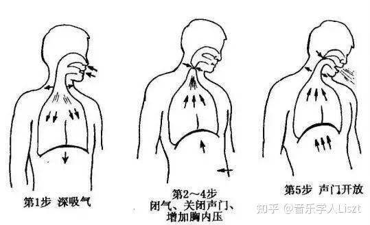 唱歌通道示意图图片