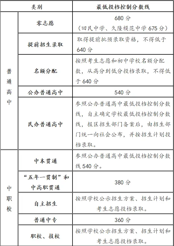 上海中考高中志愿分数线出炉 附各档位高中分数段划分 知乎