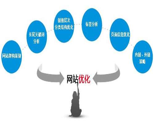 做好这四点你就是网站优化大师