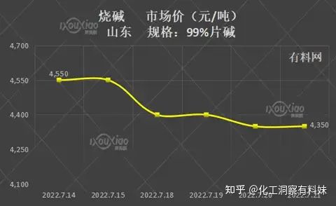 7月21日，片碱价格走势#有料网#化工原料行情