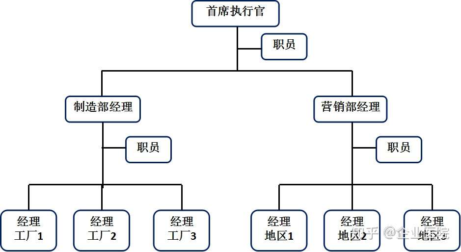 企业常用的组织结构 知乎