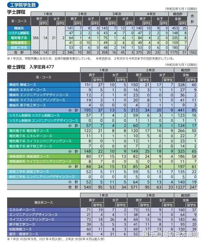 世界一流理工名校东京工业大学的工学院 本科和修士人数统计 知乎