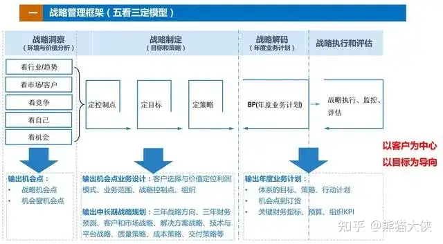 华为战略神器——五看三定- 知乎