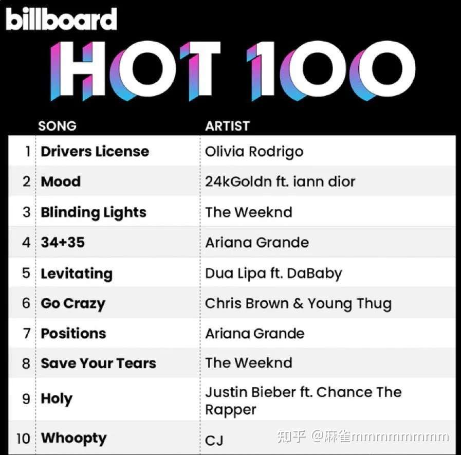 失恋 翻身 21年最强新人olivia Rodrigo首单破纪录 下一届格莱美准红人 有望成为21年全球最佳分手配乐 知乎