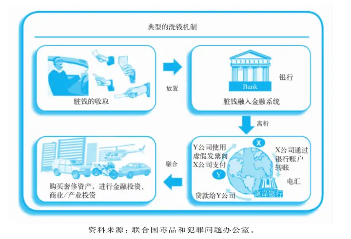 洗钱路径识别浅析及案例分析——暨2021年反洗钱宣传