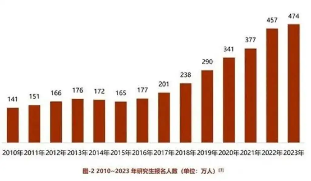 24考研告一段落，如果失利再战，25届考研会更卷吗？ - 知乎