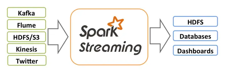 Spark流式数据处理——Spark Streaming-卡咪卡咪哈-一个博客