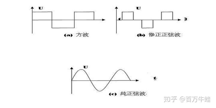 产品时,经常会看见标有纯正弦波逆变器和修正波逆变器这两种逆变器