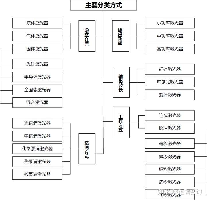 2022年激光行业现状及未来发展趋势（节选）(图2)