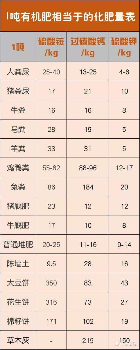 有机肥 12 再不用算糊涂账了 一吨有机肥到底能顶多少化肥呢 知乎