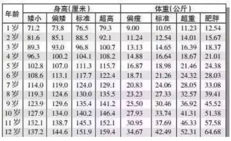 中国儿童年龄身高体重标准图 出炉 快来自查 知乎