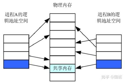 进程间的通信方式 一 共享内存 知乎