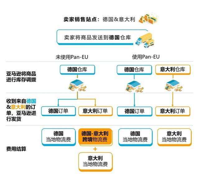 英国脱欧后,亚马逊FBA物流配送大调整!要做好这些准备?(图1) 英国脱欧后,亚马逊FBA物流配送大调整!要做好这些准备?(图1)