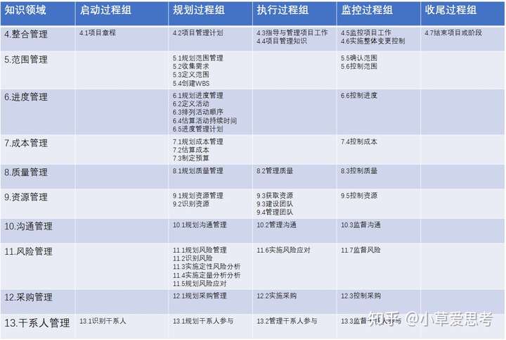 项目管理过程组与知识领域