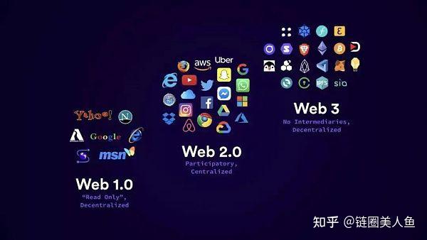 web3.0 指的是什么？未来将有怎样的发展？