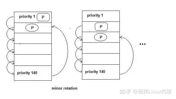 Linux内核进程的管理与调度