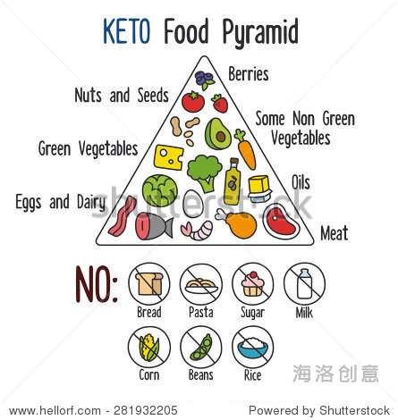 谨慎对待极端饮食 谈谈生酮ketogenic Diet 知乎