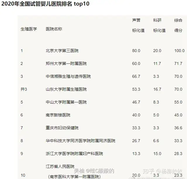 借卵试管（2020全国试管婴儿医院排名TOP10，姐妹们都是去哪里做的试管？看看有没有同院病友）