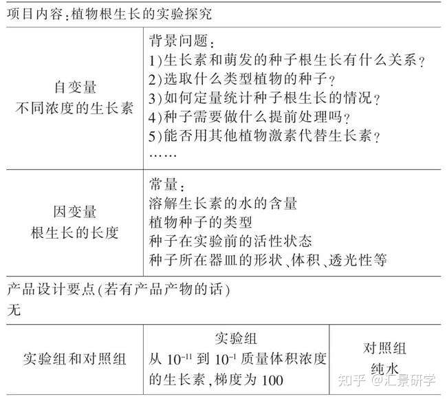 高中生生物研究性课题 高中生物课程资源进行stem项目的设计思路与案例 知乎