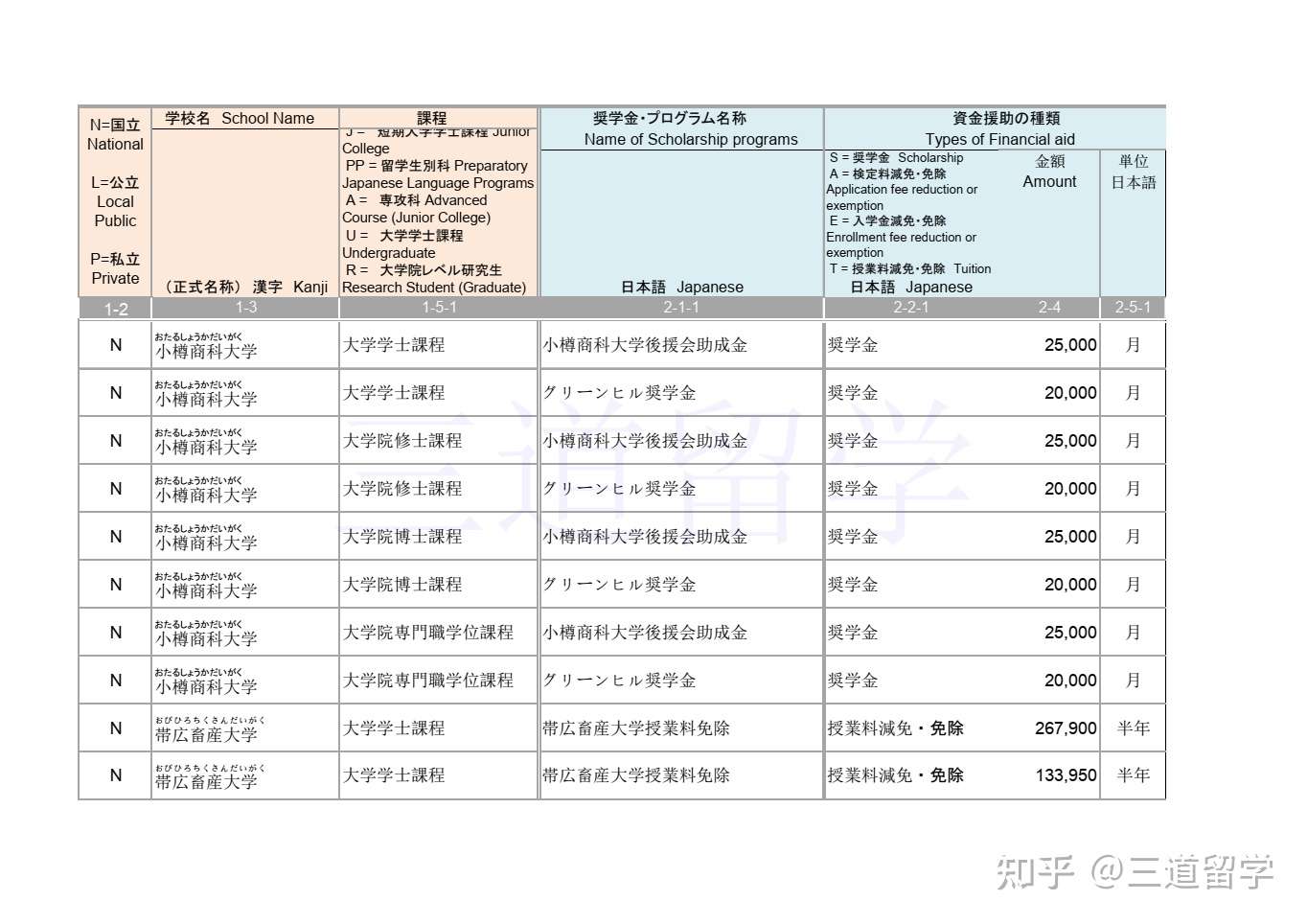 日本大学独自实施的奖学金 学费减免制度一览 知乎