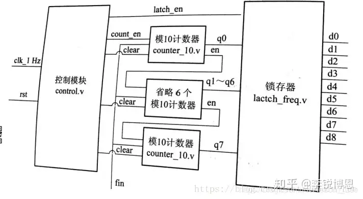 简易数字频率计（verilog HDL设计）（2020维护版本）