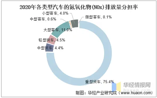 年中国车用尿素市场现状与竞争格局分析 市场需求再上新台阶 图 知乎