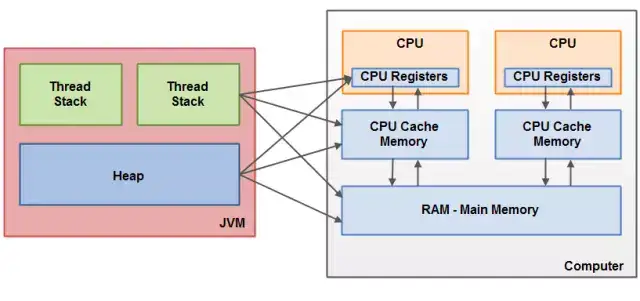  Java内存模型和硬件内存架构之间的桥接