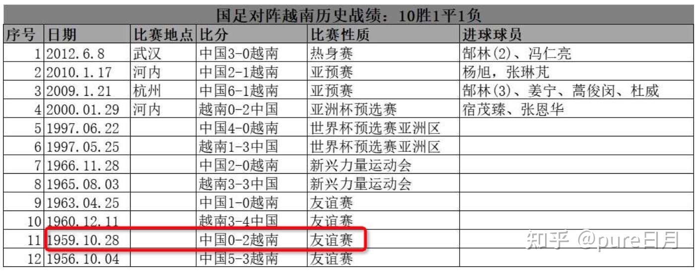 中国足球上一次输给越南还是1959年友谊赛有网友喊出了今日国足vs越南