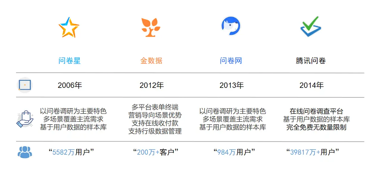 在线问卷调查工具测评 问卷星 金数据 问卷网 腾讯问卷 知乎