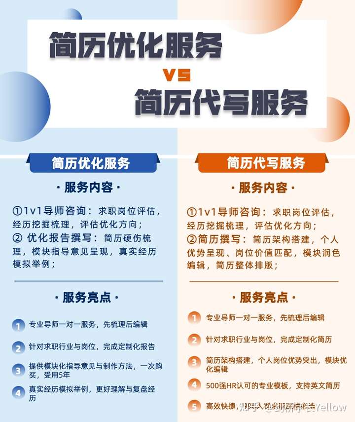 hr會直接刷下去,修改後簡歷看起來架構完整,內容豐富,突出個人優勢,hr