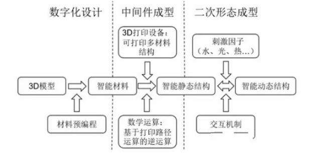 3D打印用熟了吗？4D打印来了