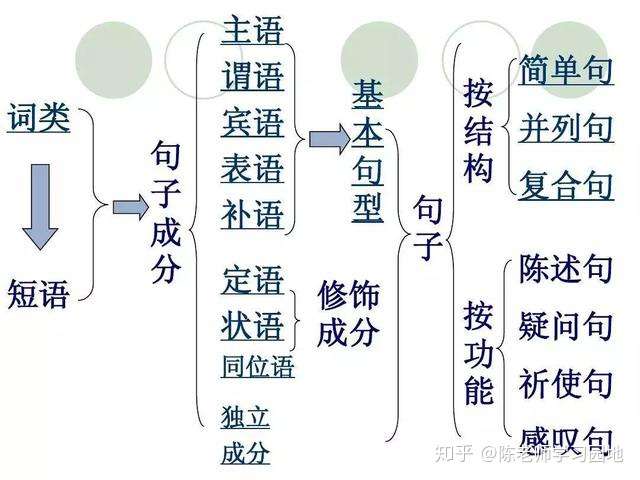 一篇文章教你如何做句子成分分析 太实用了 知乎