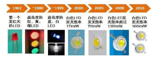 中国LED灯珠产业链结构、SWOT及行业市场规模- 知乎