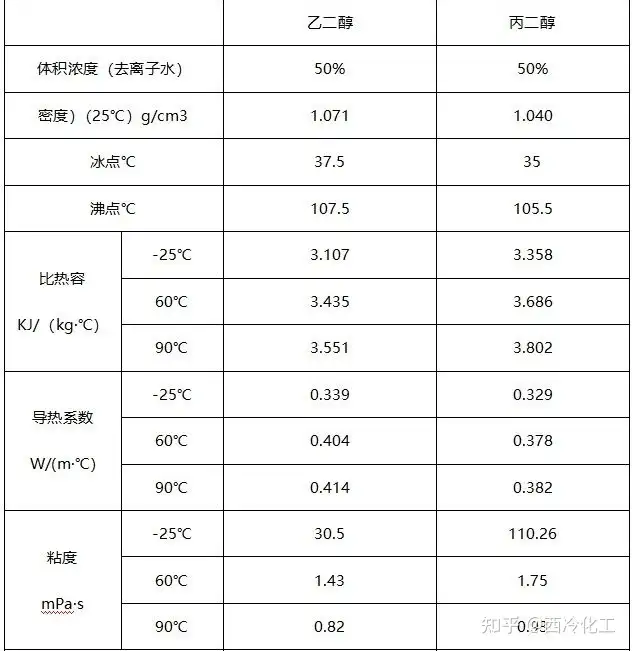 丙二醇防冻液与乙二醇防冻液的区别