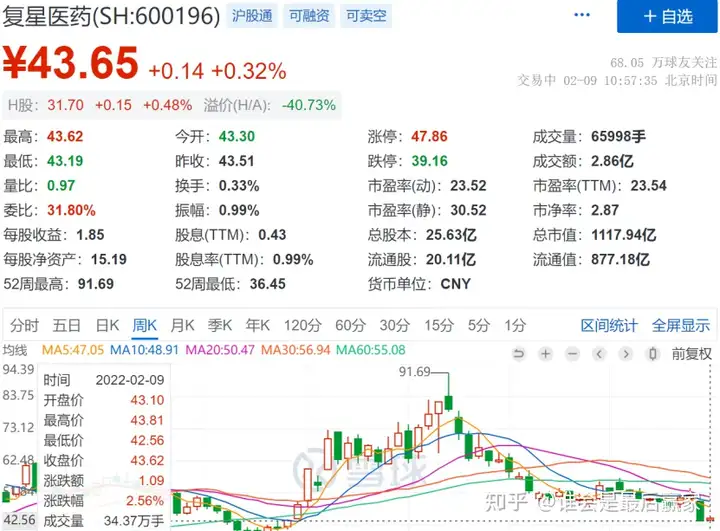 复星医药半年下跌40%，还值得我们继续关注吗？