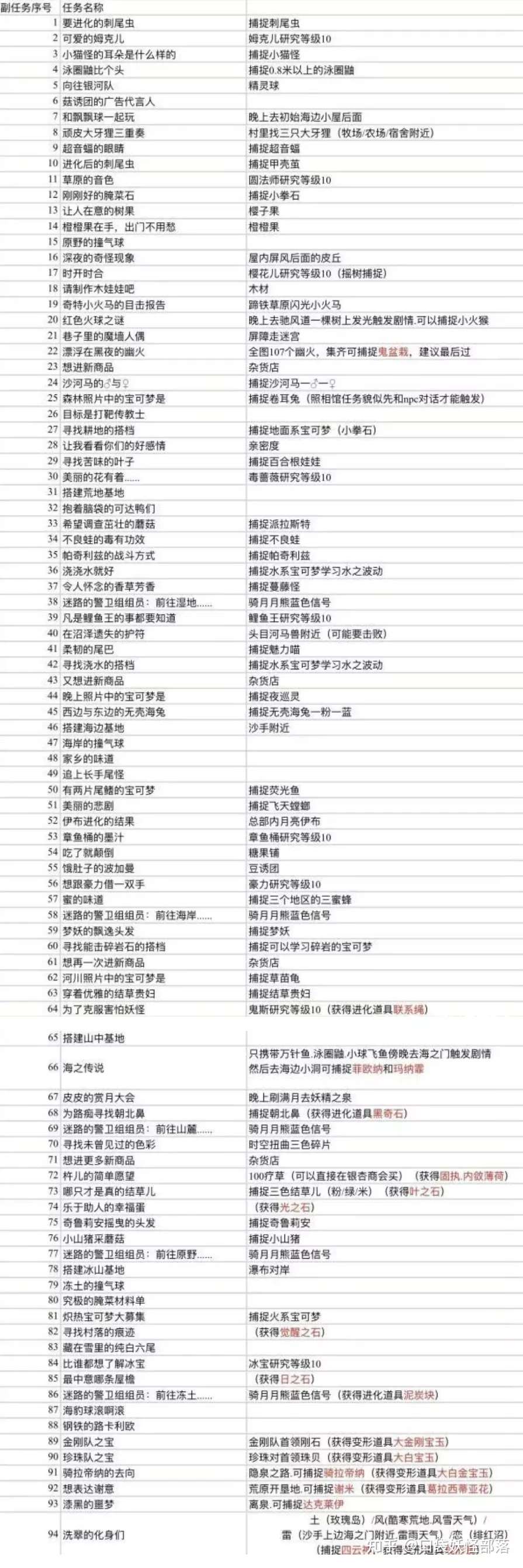 宝可梦传说阿尔宙斯 全支线任务攻略 知乎 宝可梦传说阿尔宙斯 全支线任务攻略 知乎