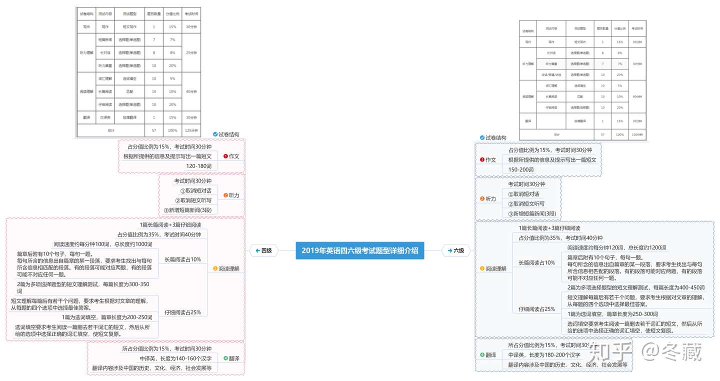 你没看错 一个月高效复习英语六级的方法来了 知乎